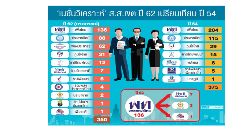 พรรคเพื่อไทยลุ้นไม่ยุบ 'ทษช.'