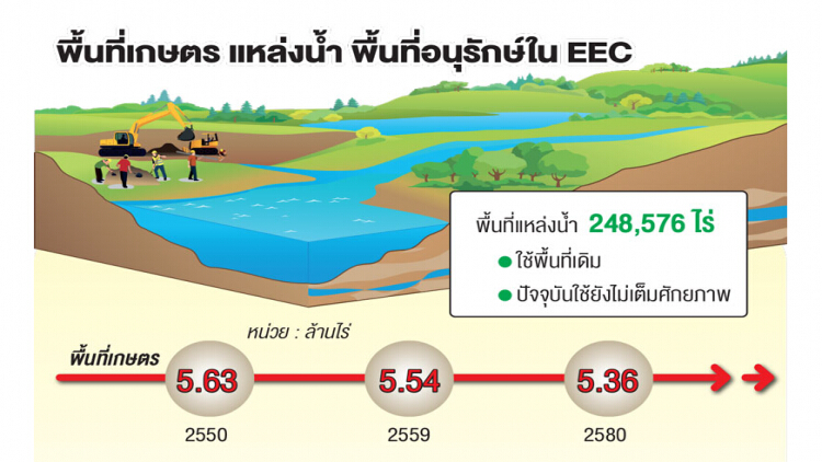 รัฐแปลงที่ดิน 'สปก.' เป็นทุน