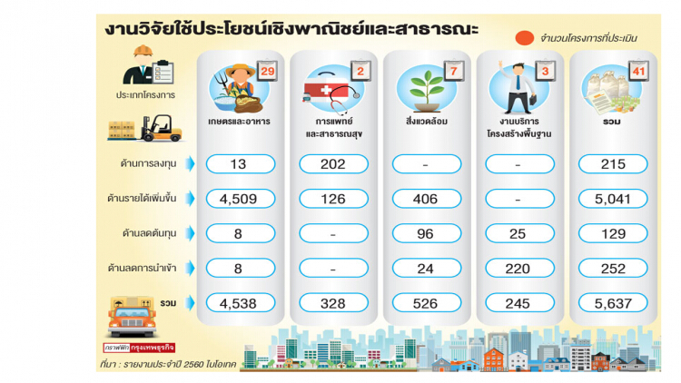 วิจัย 'ไบโอเทค' ขับเคลื่อนเศรษฐกิจ