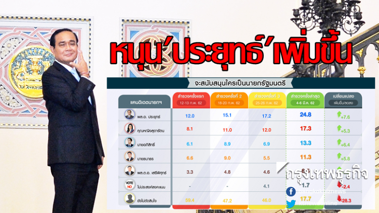 ปชช.หนุน 'ประยุทธ์' เป็นนายกฯเพิ่มขึ้น เผย 'พท.-พปชร.' สูสี