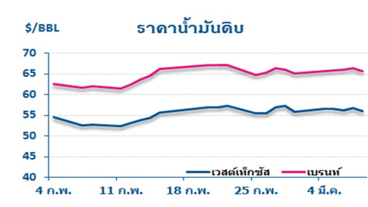 วิเคราะห์สถานการณ์ราคาน้ำมัน (11 มี.ค.62) 