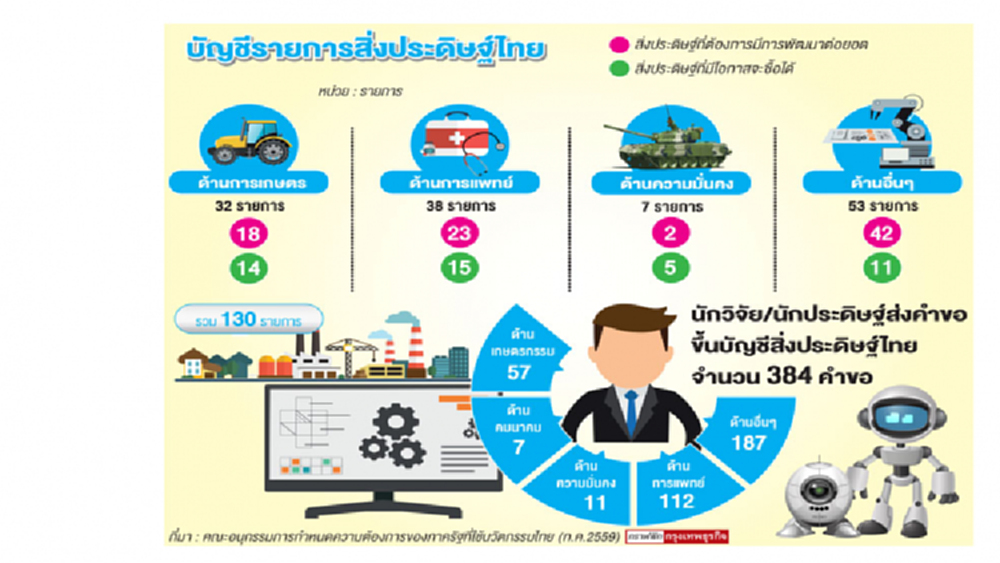 'สิ่งประดิษฐไทย' ไปได้อีก