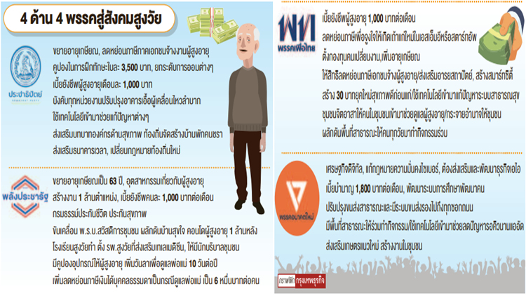 นโยบายสังคมสูงวัย 4 พรรค เพิ่มทักษะ-เพิ่มโอกาสทำงาน
