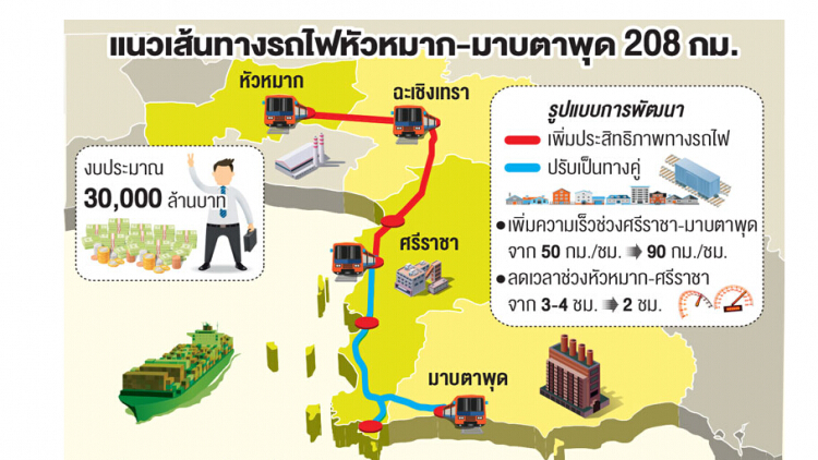 รฟท.เพิ่มสปีดทางคู่อีอีซี