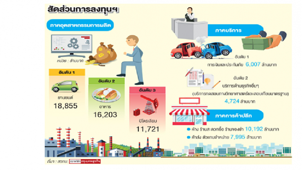 เอกชนแห่ลงทุนวิจัยพัฒนา