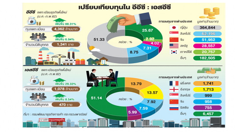 ทุนไหลเข้าเขตศก.พิเศษ