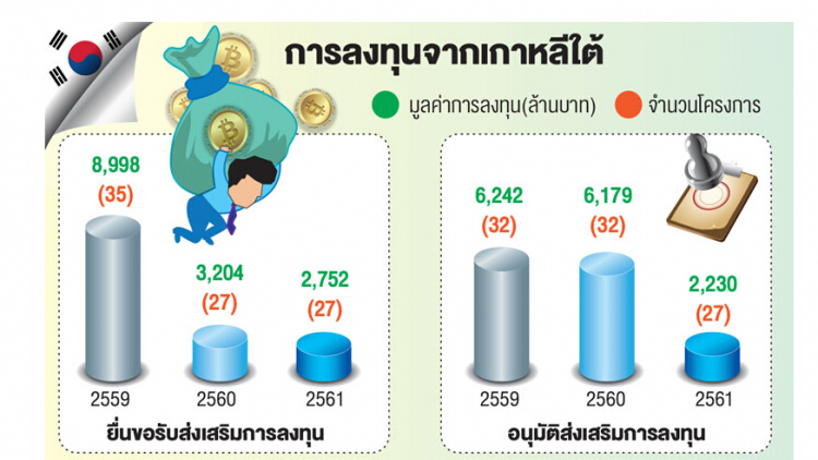 'เกาหลี' รุกเมกะโปรเจค