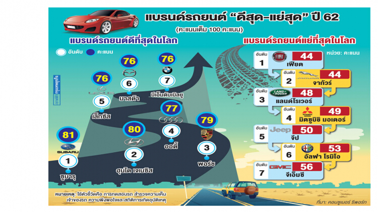 'ซูบารุ-ฮุนได' แบรนด์รถดีสุดปี2562