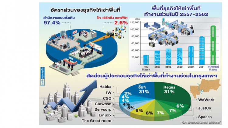 สตาร์ทอัพดัน 'โค-เวิร์คกิ้ง ออฟฟิศ' รุ่ง