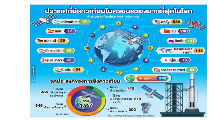 ดาวเทียม : เครื่องมือสร้างมหาอำนาจโลก