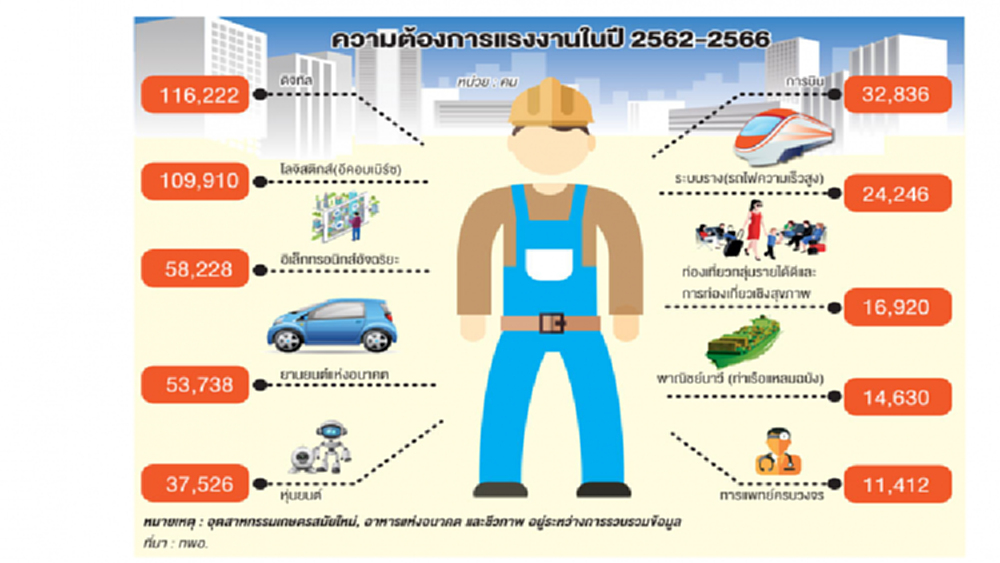 อีอีซีขาดแรงงาน 4.7 แสนคน