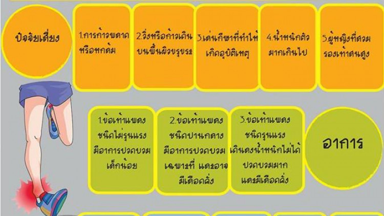 เตือนข้อเท้าแพลง พลิก อย่าชะล่าใจ