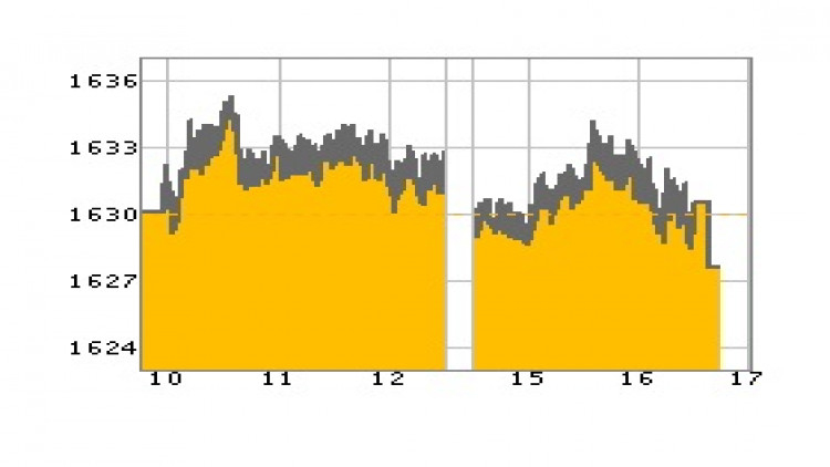 หุ้นไทยภาคบ่ายปิดตลาด 1,627.62 จุด ลบ -2.47 จุด หรือ -0.15%
