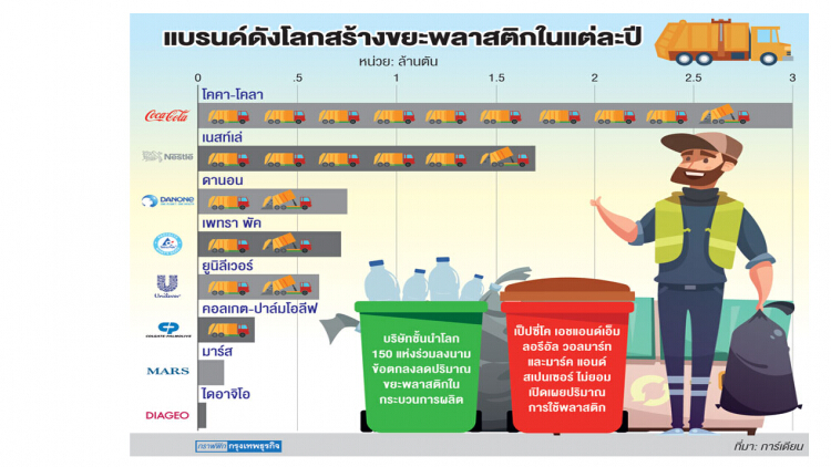 'แบรนด์ดัง' ตัวการสร้างขยะพลาสติก