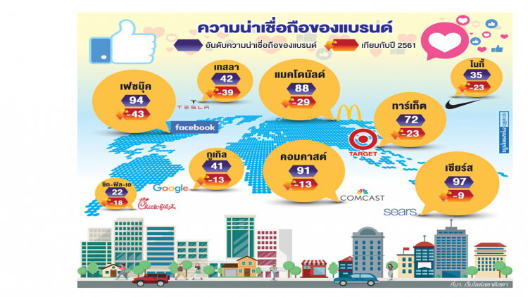 ส่องเรทติ้งแบรนด์ดังปี 2562