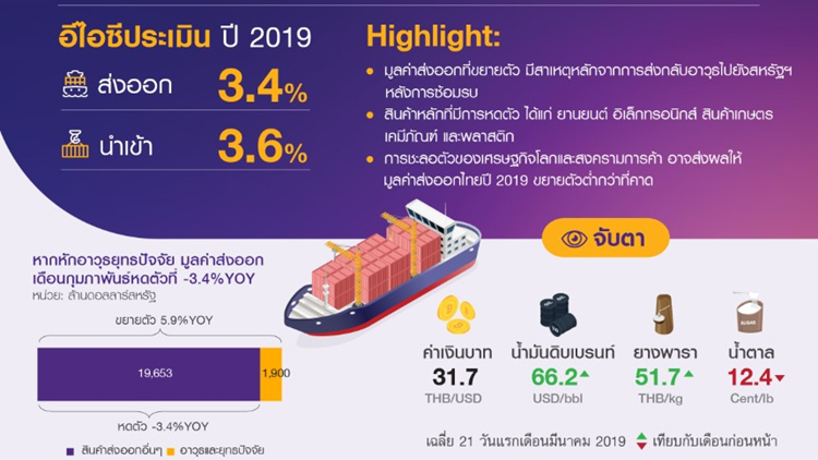 ส่งออกก.พ.ขยายตัว 5.9% ปัจจัยชั่วคราวจากการส่งกลับอาวุธ