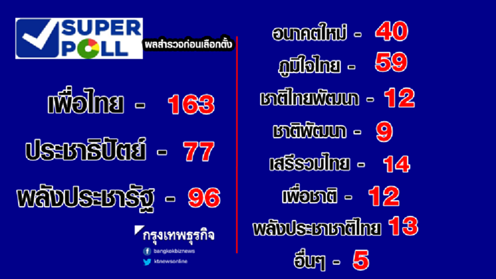 ซุปเปอร์โพลล์ คาดผลเลือกส.ส. 'พท.163 พปชร.96 และปชป.77'
