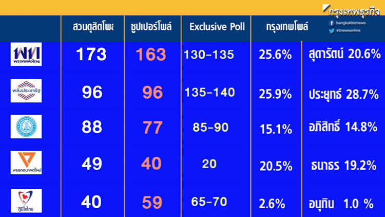 เทียบ4โพลล์! คาดตัวเลขส.ส.-คะแนนแคนดิเดตนายกฯ