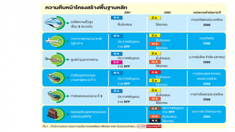 อีอีซีฝากการบ้าน 'รัฐบาลใหม่'