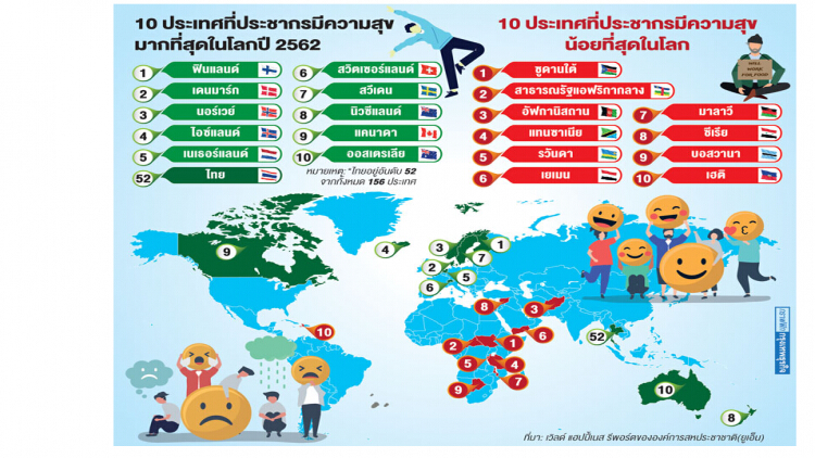 ดินแดนแห่งความสุขของโลกปี 2562