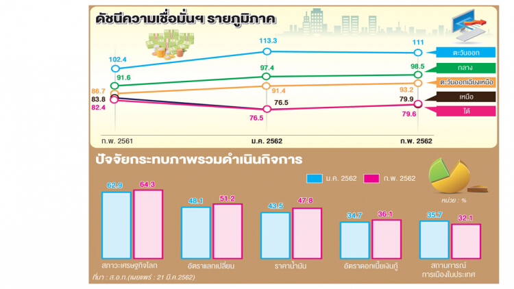 เชื่อมั่นอุตฯภาคตะวันออกลดลง