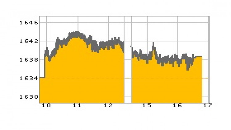 หุ้นไทยภาคบ่ายปิดตลาด 1,638.65 จุด บวก 4.40 จุด หรือ 0.27%
