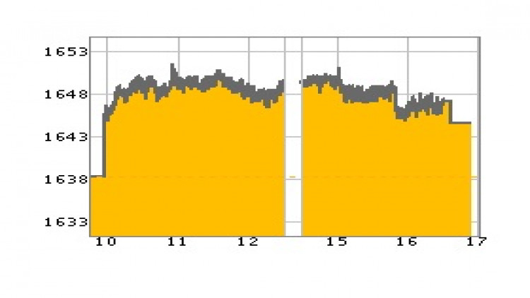 หุ้นไทยภาคบ่ายปิดตลาด 1,644.64 จุด บวก 5.99 จุด หรือ 0.37%