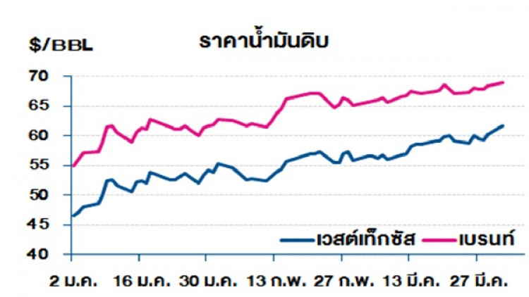 วิเคราะห์สถานการณ์ราคาน้ำมัน (2 เม.ย.62)