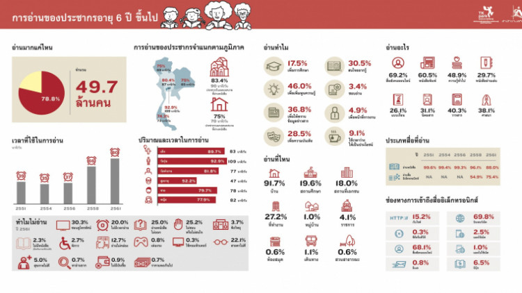 ผลสำรวจการอ่านปี 61 ชี้คนไทยอ่านเพิ่มขึ้นเฉลี่ย 80 นาที/วัน