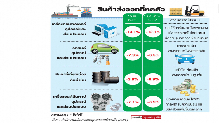 'อีอีซี' ปรับโครงสร้างส่งออก