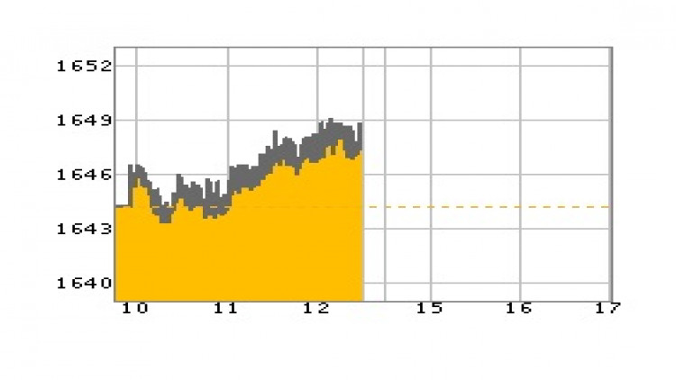 หุ้นไทยภาคเช้าปิดที่ 1,647.84 จุด บวก 3.62 จุด หรือ 0.22%