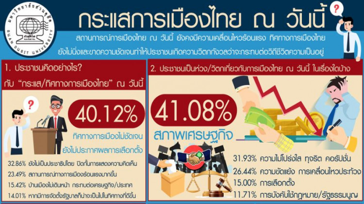 ปชช.กังวลทิศทางการเมืองไม่ชัดเจน ห่วงสภาพเศรษฐกิจ