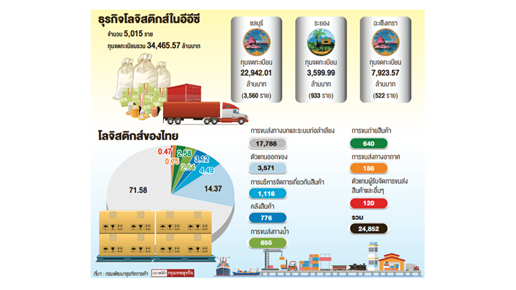 โลจิสติกส์ 'อีอีซี' ต้องปรับตัว