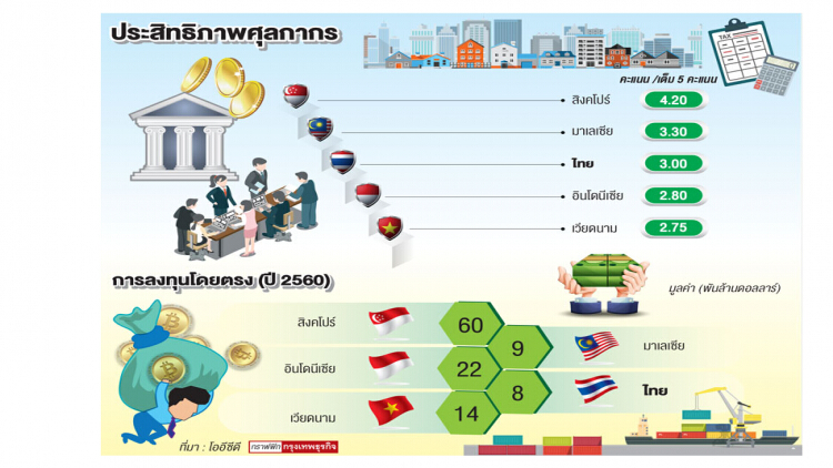 ความสะดวกการค้ากับการลงทุน