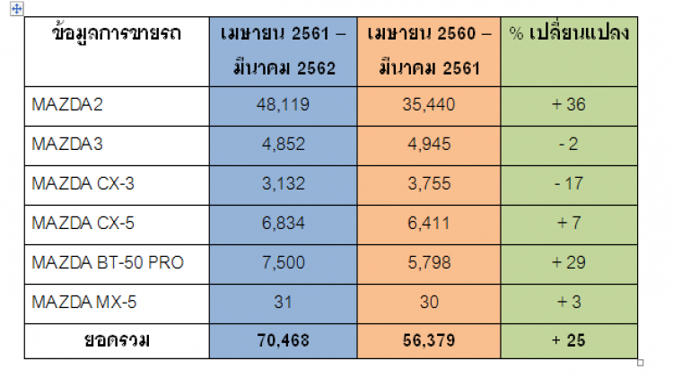 มาสด้า เผย ปีงบประมาณ 61 ยอดขายพุ่ง 25%