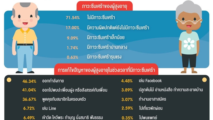 ผู้สูงอายุไทย 71% ไม่มีภาวะซึมเศร้า เพราะออกกำลังกาย-พบเพื่อน