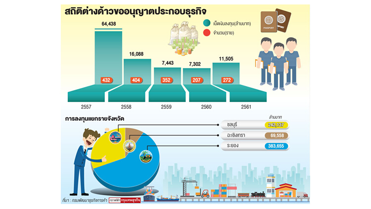 ต่างด้าวสนลงทุนไทยต่อเนื่อง