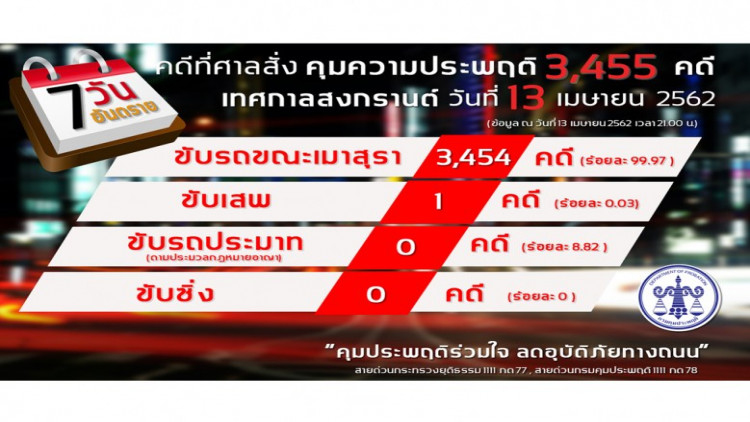 ตรวจเข้มจับเมาขับสงกรานต์ 3,454 คดี