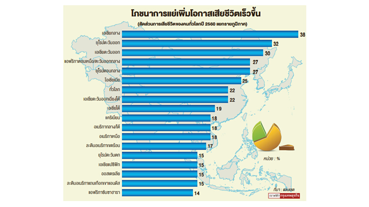 1 ใน 5 ประชากรโลกเสียชีวิตเพราะกิน