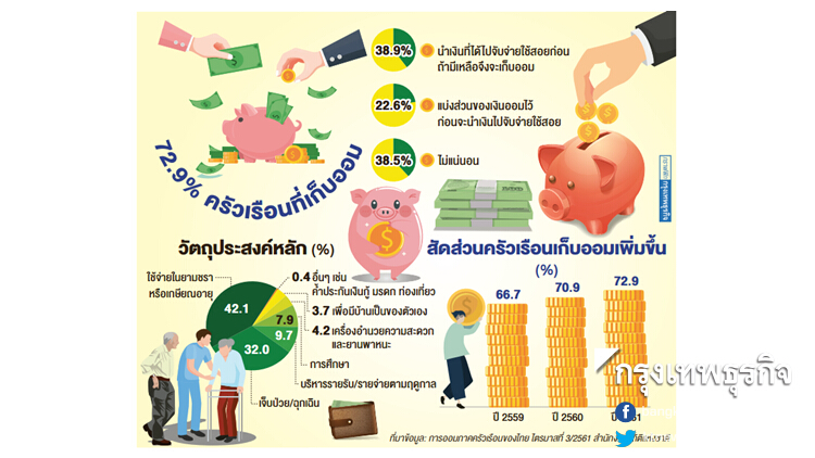 'ใช้สอยยามชรา' เป้าออมเงิน