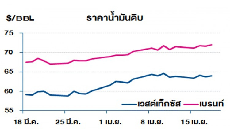 วิเคราะห์สถานการณ์ราคาน้ำมัน (19 เม.ย.62)