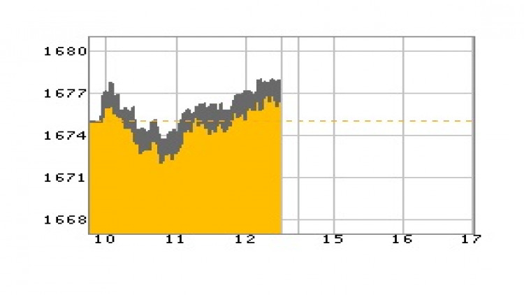 หุ้นไทยภาคเช้าปิดที่ 1,677.82 จุด บวก 2.82 จุด หรือ 0.17%
