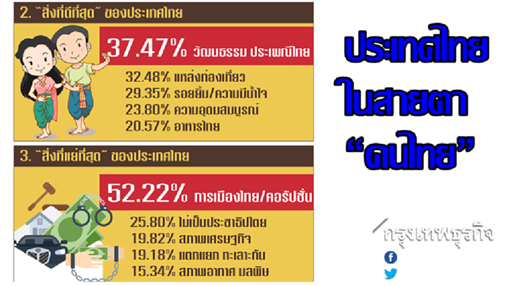 ปชช.ชี้ไทยดีสุด 'วัฒนธรรมประเพณี' ส่วนแย่สุด 'การเมืองไทย'