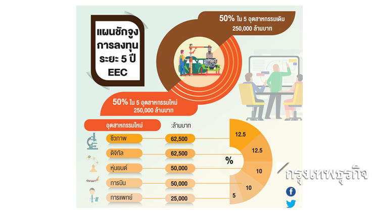 'อีอีซี' หนุนธุรกิจรับช่วงผลิต