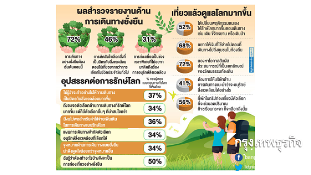 เทรนด์เที่ยว 'คุ้มครองโลก' แรง