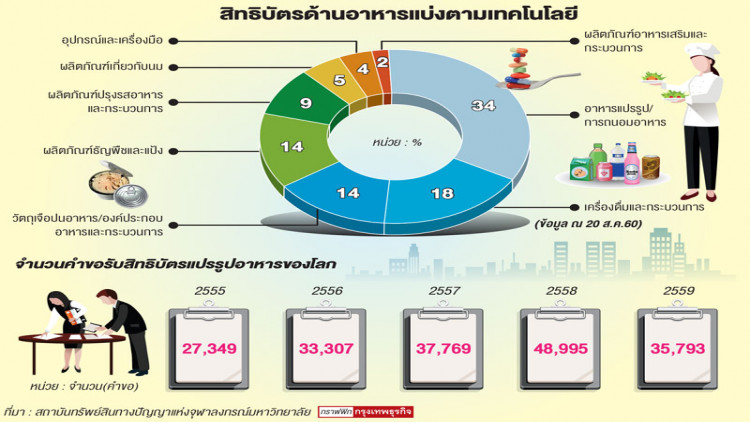 การพัฒนาอาหารแห่งอนาคต