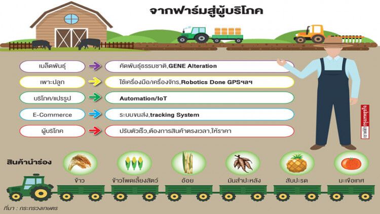 เทคโนโลยี 'เกษตรอัจฉริยะ'