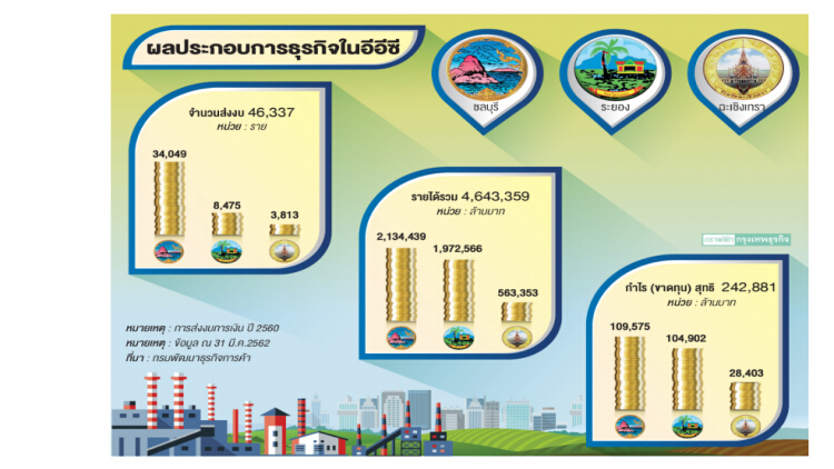 ธุรกิจแห่ลงทุนอีอีซีต่อเนื่อง