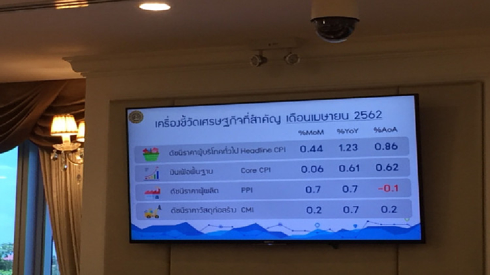 อาหารสด พลังงานดันเงินเฟ้อเม.ย.โต 1.23 % 
