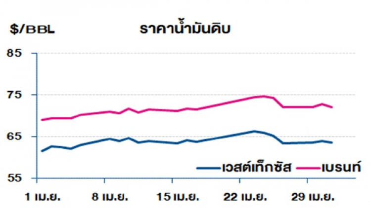 วิเคราะห์สถานการณ์ราคาน้ำมัน (2 พ.ค.62)